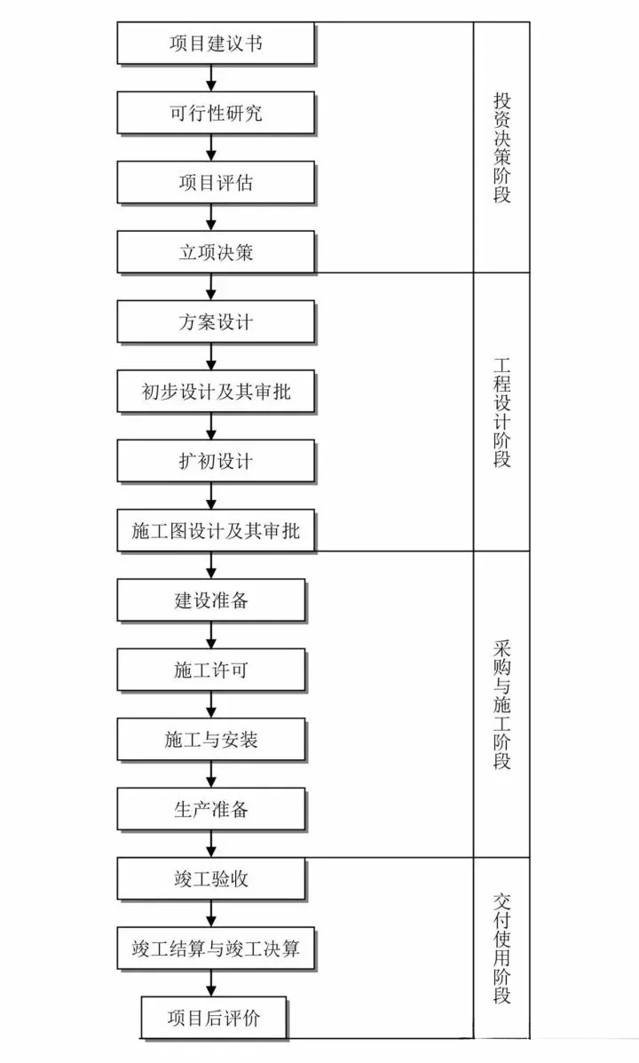 这25张图让搞懂工程建设项目全套流程