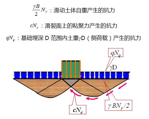 深度剖析地基承载力，这样讲解简单多了！