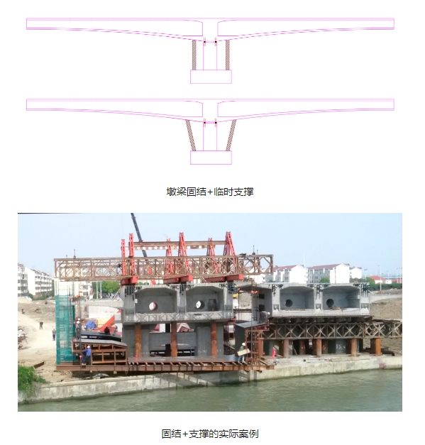 悬浇箱梁桥临时固结设计