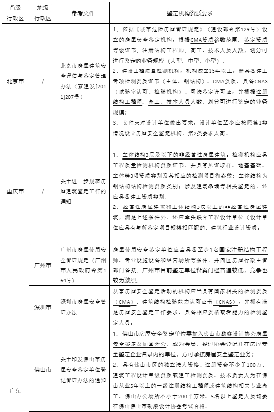 各地对鉴定机构资质要求的总结（截止2024年1月）