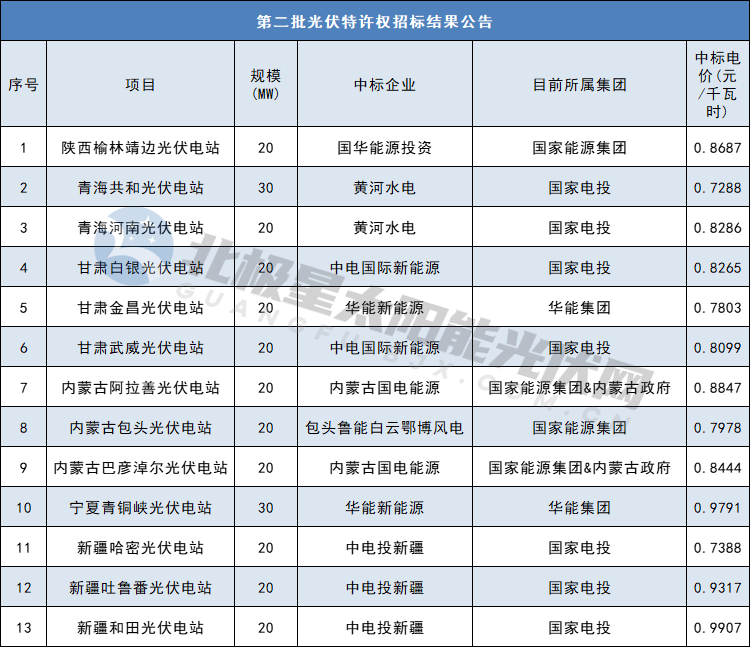 十五年，光伏电价变迁！