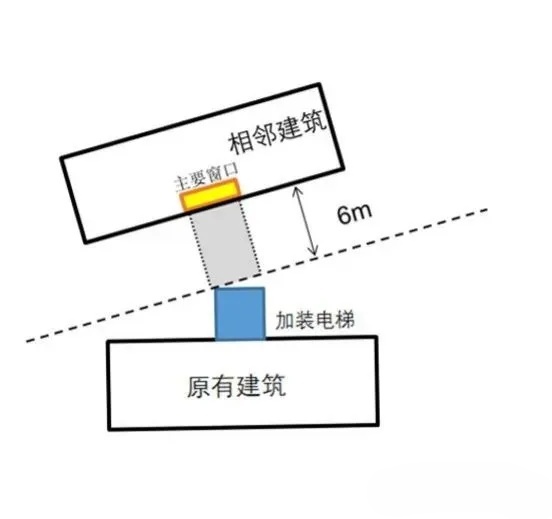 住宅增设电梯技术规程：明确了严重遮挡的界定、必要面积、景观、消防和应急要求