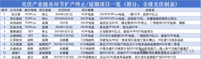 价格走低、开工率低...2024年光伏企业能否逆风翻盘？