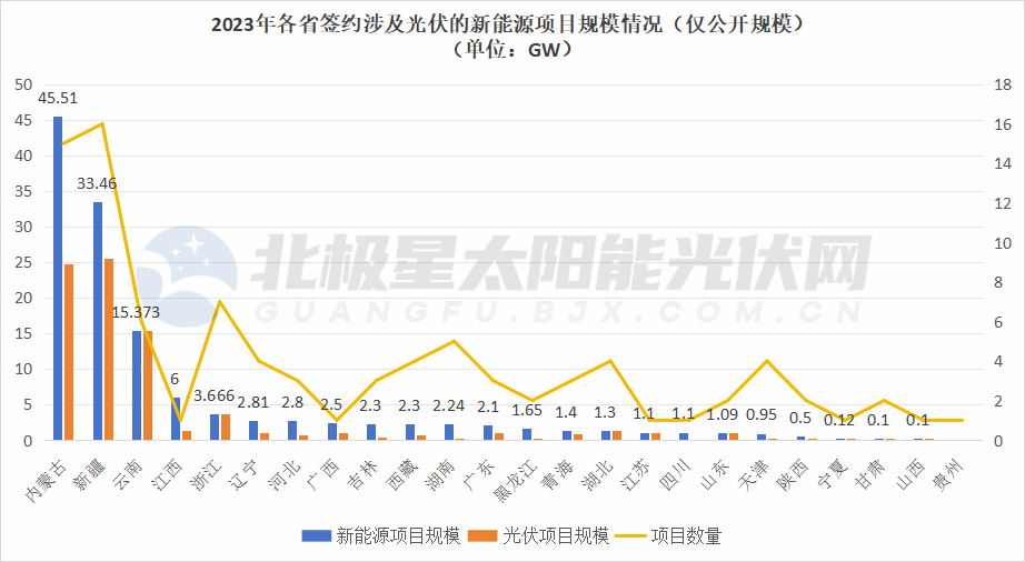 130.5GW！谁是光伏电站“圈地王”？