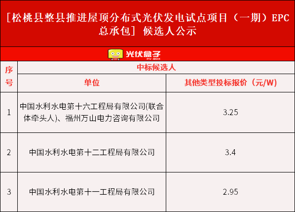 3.25元/W！贵州松桃县60MW整县推进光伏EPC中标候选人公示！