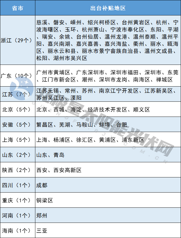 这69个地方仍有光伏补贴！