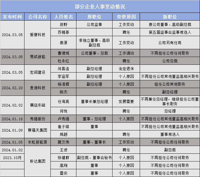 2024再掀光伏高管离职潮！多家企业超20位高管“变动”