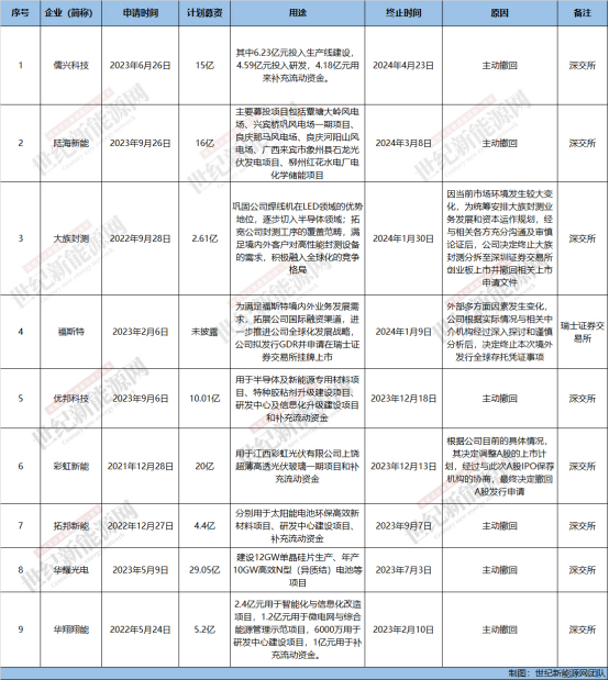 百亿募资计划终止！9家企业IPO闯关失败，选择“弃考”！