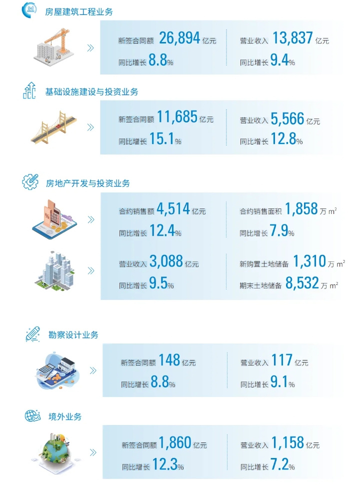 中建九大工程局最新战绩排名！