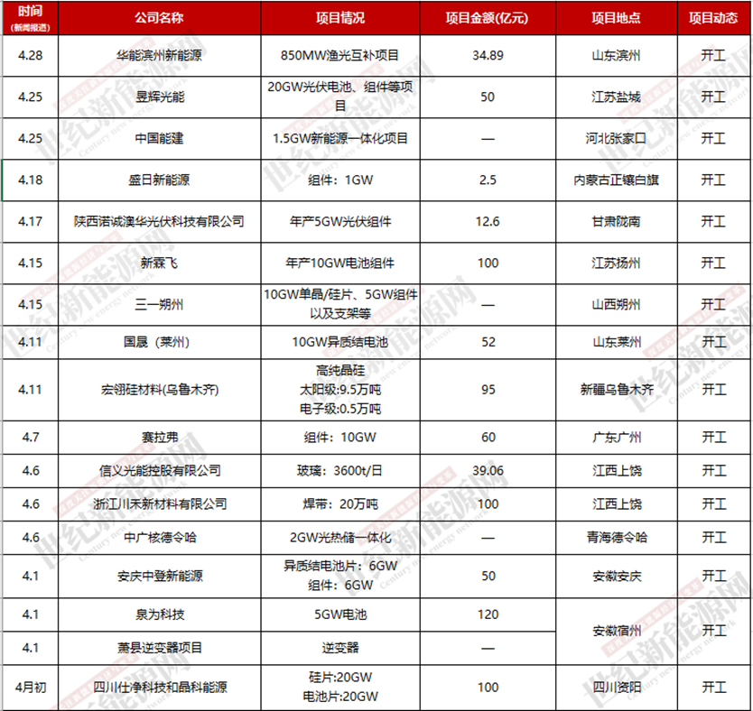 10个超百亿！通威、天合、正泰等领头！4月44个光伏项目近展更新