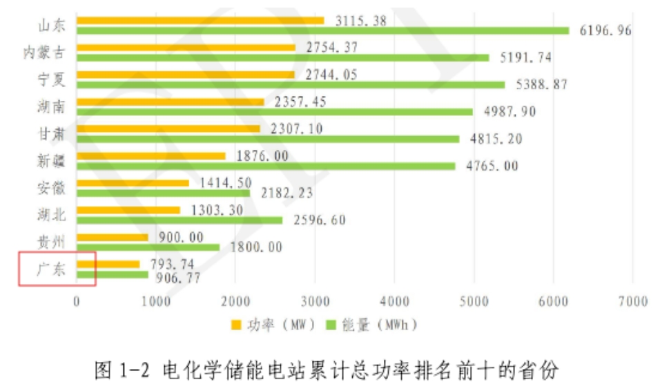 八大优势，三方威胁！详解工商业储能市场，广东凭什么“称王”？