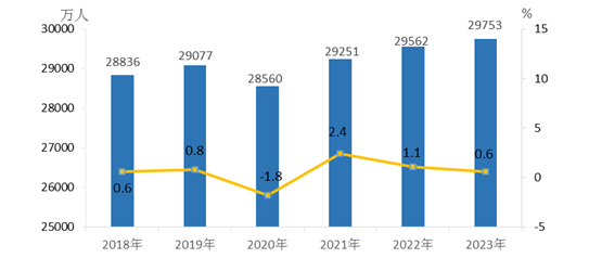 2023年全国农民工总量超2.97亿人，从事建筑业农民工月均收入公布