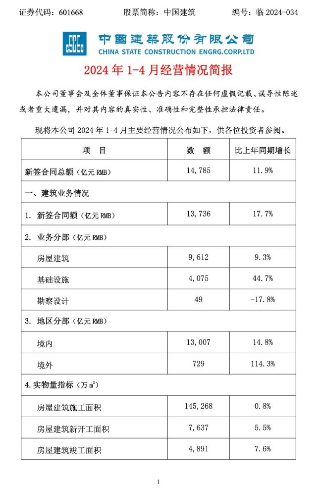 中国建筑新签合同额13736亿！