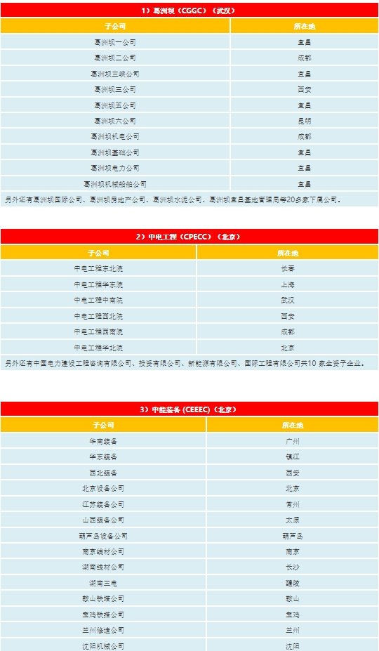 中建、中交、中电建、中能建、中铁、中铁建、中冶一次整明白！