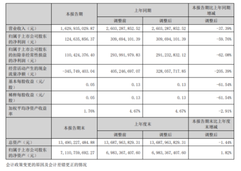 5年财务造假！营收注水40亿！光伏黑马剩一地“烂摊子”