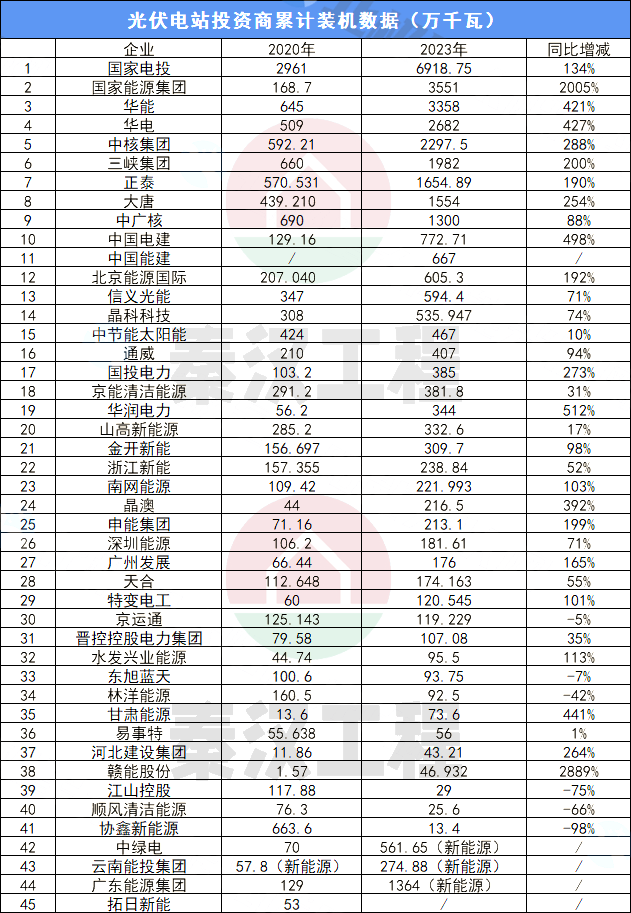 45家光伏投资商4年装机数据：国家电投断层式领先