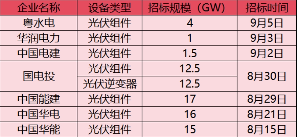 79.5GW！能源央企近10个光伏项目大采购