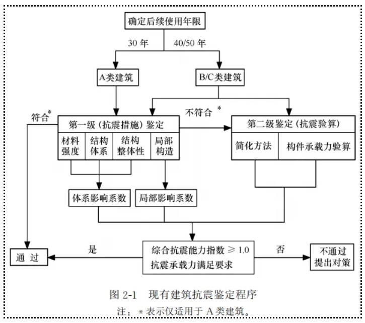 现有建筑抗震鉴定的步骤和要求