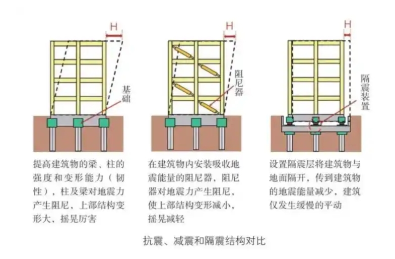 隔震、减震、减振的适用条件、规范原理、经济性对比